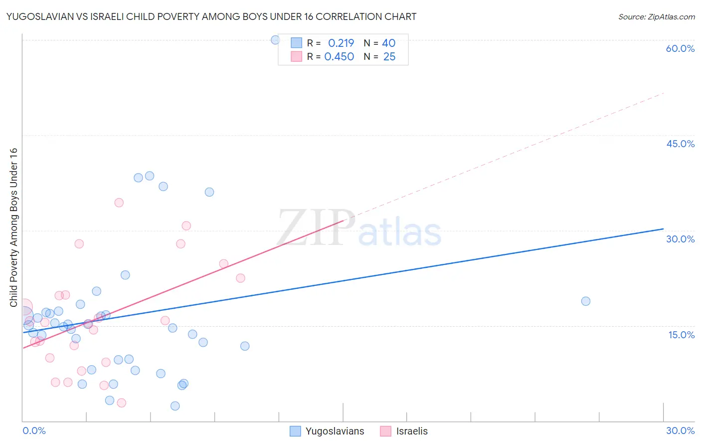 Yugoslavian vs Israeli Child Poverty Among Boys Under 16