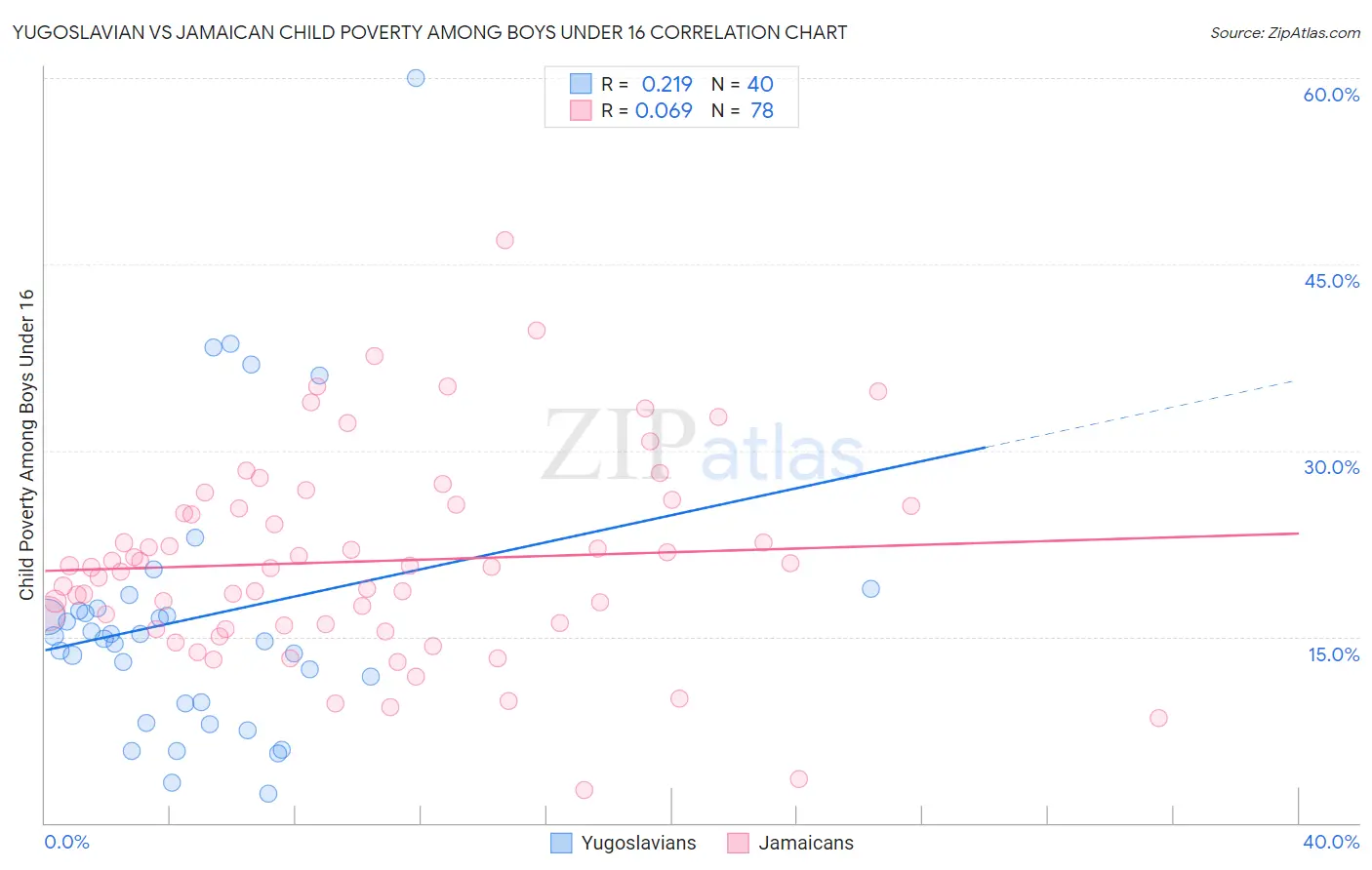 Yugoslavian vs Jamaican Child Poverty Among Boys Under 16