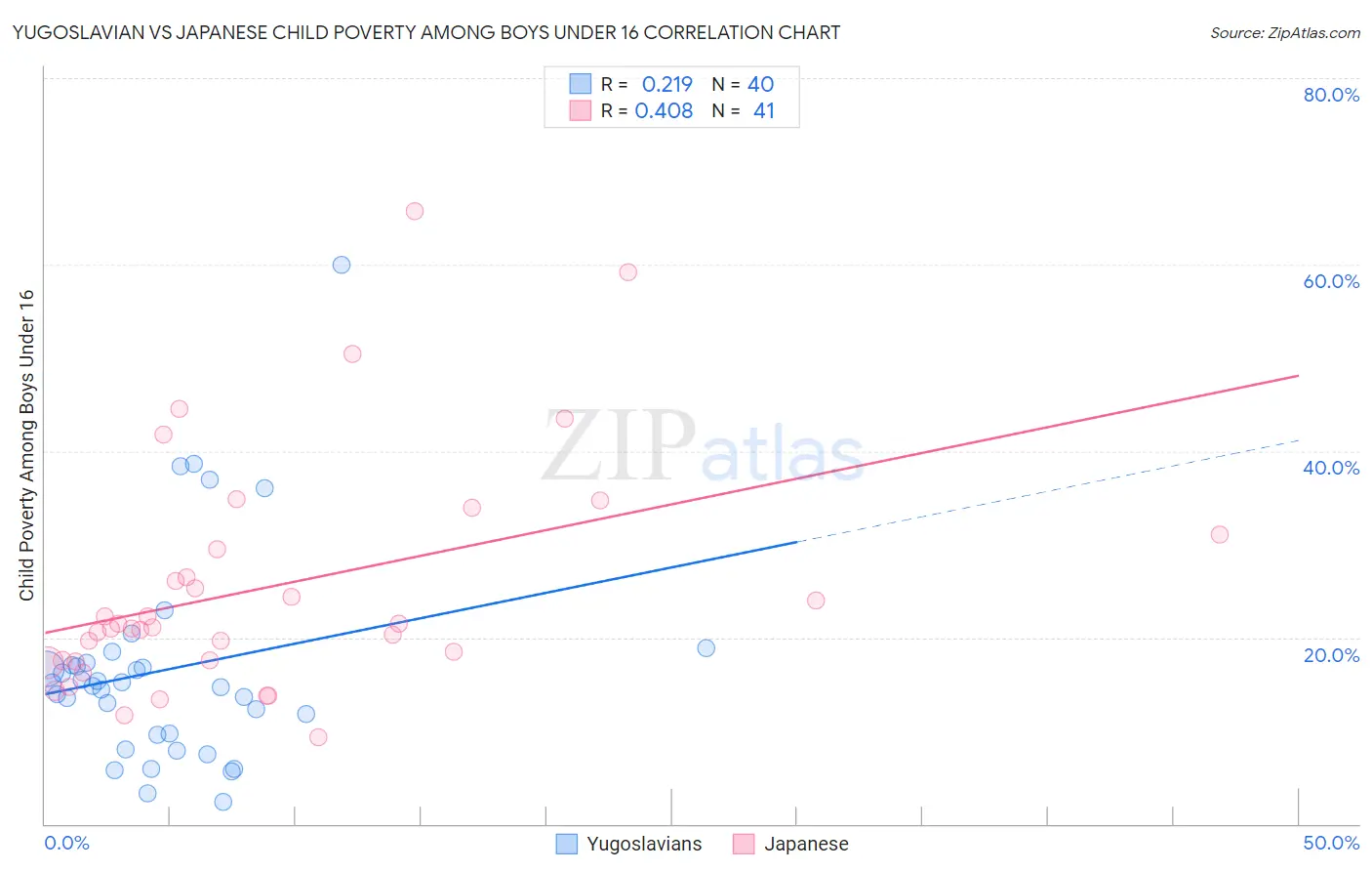 Yugoslavian vs Japanese Child Poverty Among Boys Under 16