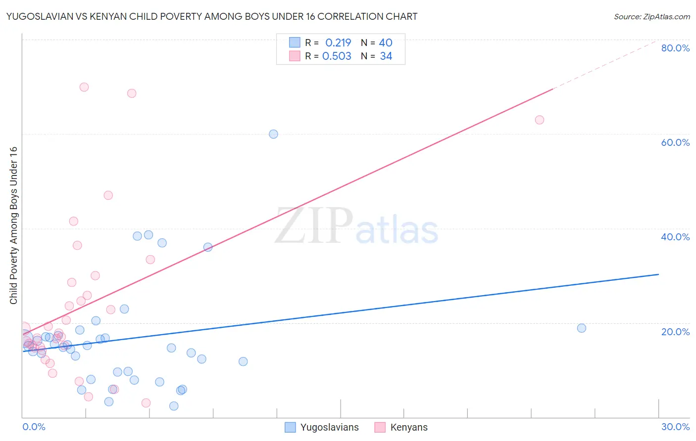 Yugoslavian vs Kenyan Child Poverty Among Boys Under 16