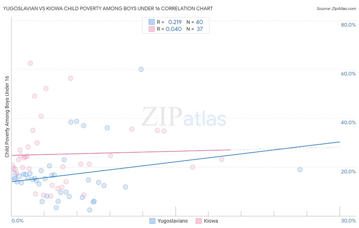 Yugoslavian vs Kiowa Child Poverty Among Boys Under 16