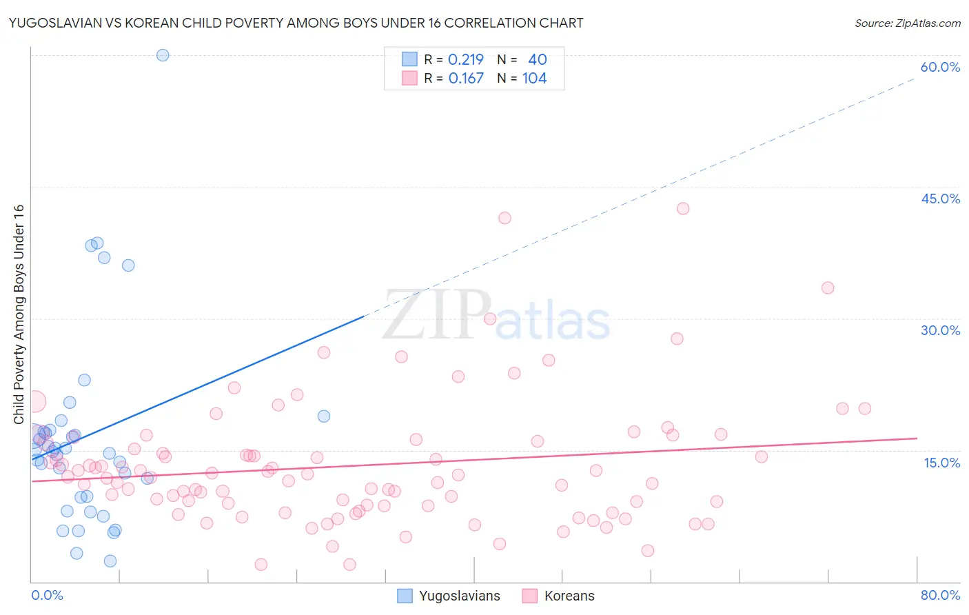 Yugoslavian vs Korean Child Poverty Among Boys Under 16