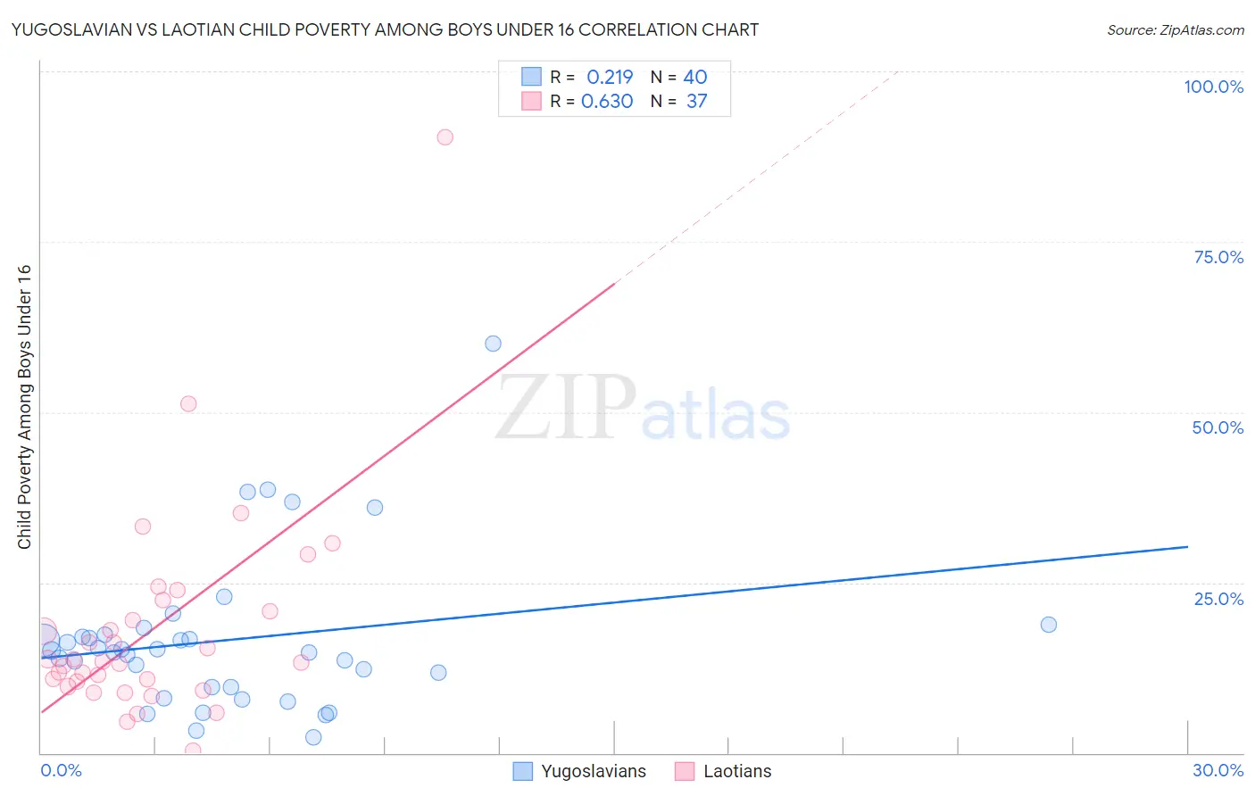 Yugoslavian vs Laotian Child Poverty Among Boys Under 16
