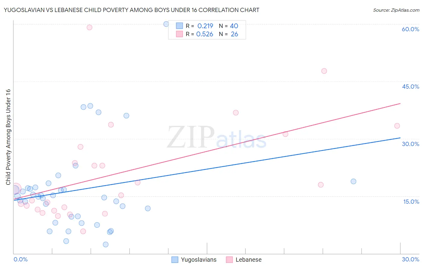 Yugoslavian vs Lebanese Child Poverty Among Boys Under 16