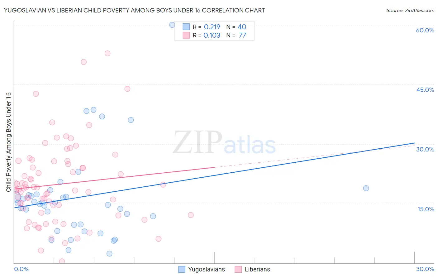 Yugoslavian vs Liberian Child Poverty Among Boys Under 16