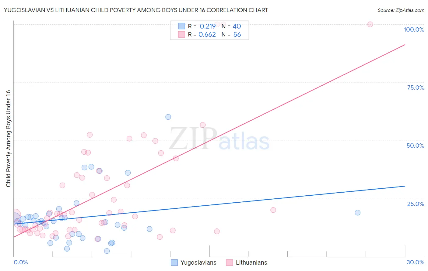 Yugoslavian vs Lithuanian Child Poverty Among Boys Under 16