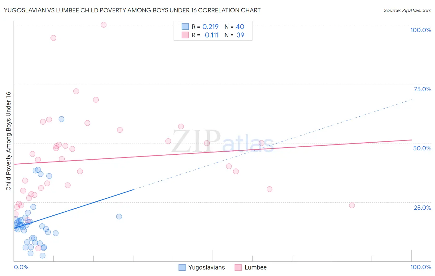 Yugoslavian vs Lumbee Child Poverty Among Boys Under 16