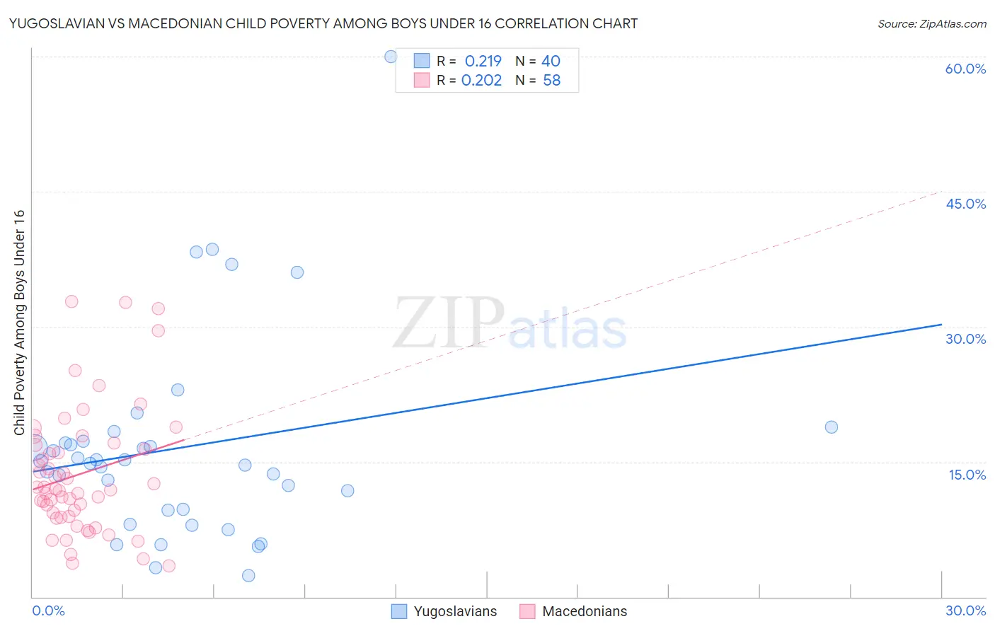 Yugoslavian vs Macedonian Child Poverty Among Boys Under 16