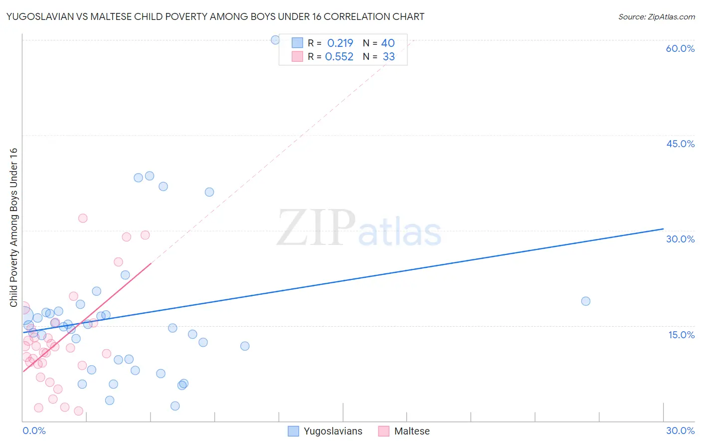 Yugoslavian vs Maltese Child Poverty Among Boys Under 16