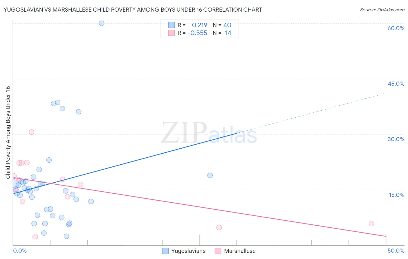 Yugoslavian vs Marshallese Child Poverty Among Boys Under 16