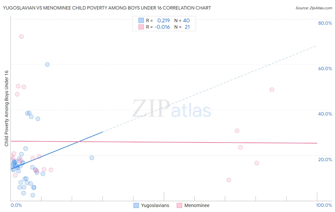 Yugoslavian vs Menominee Child Poverty Among Boys Under 16