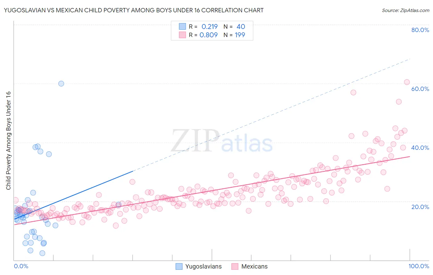 Yugoslavian vs Mexican Child Poverty Among Boys Under 16