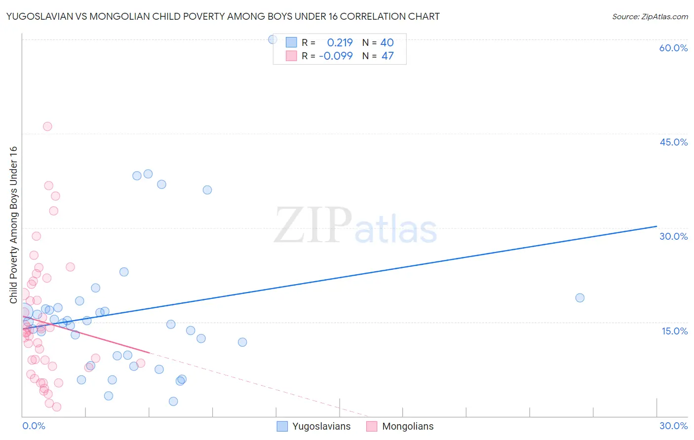 Yugoslavian vs Mongolian Child Poverty Among Boys Under 16