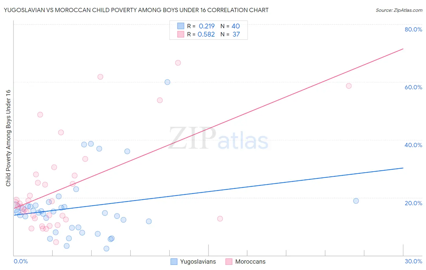 Yugoslavian vs Moroccan Child Poverty Among Boys Under 16