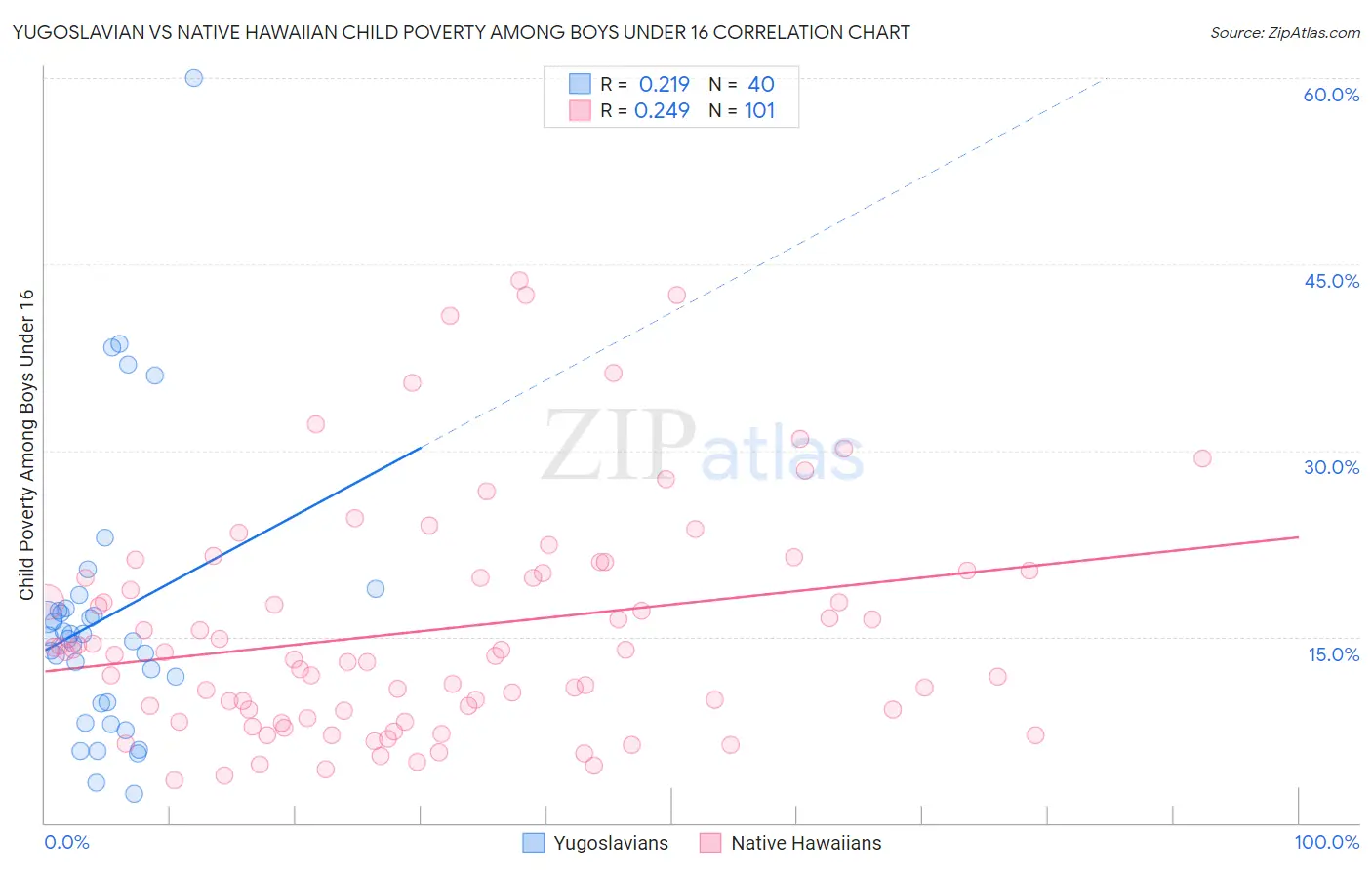 Yugoslavian vs Native Hawaiian Child Poverty Among Boys Under 16