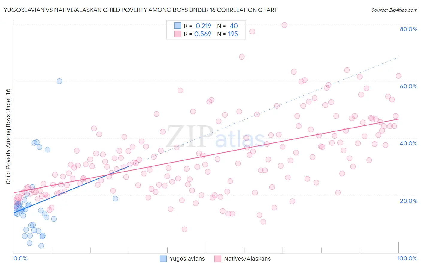 Yugoslavian vs Native/Alaskan Child Poverty Among Boys Under 16