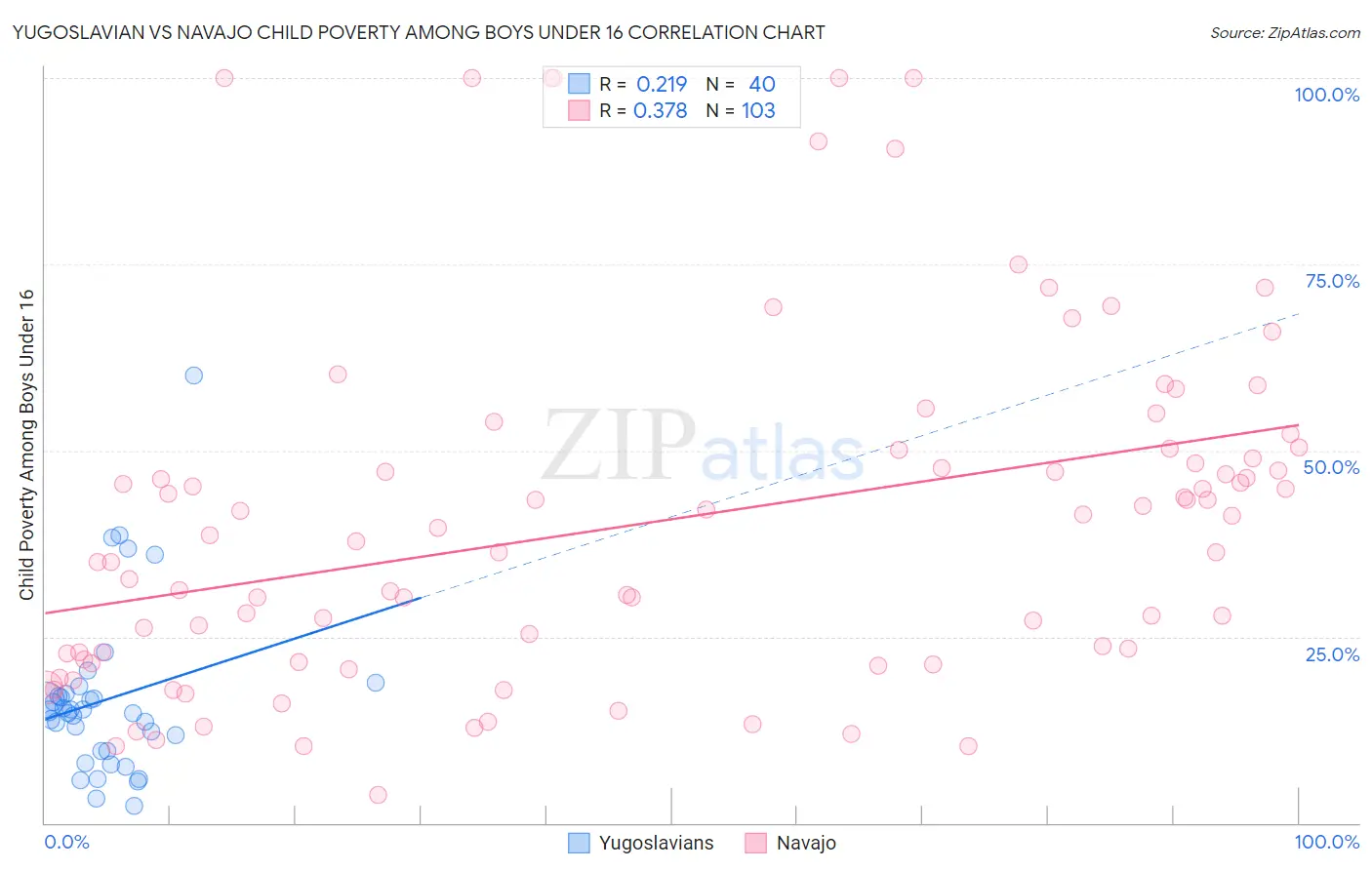 Yugoslavian vs Navajo Child Poverty Among Boys Under 16