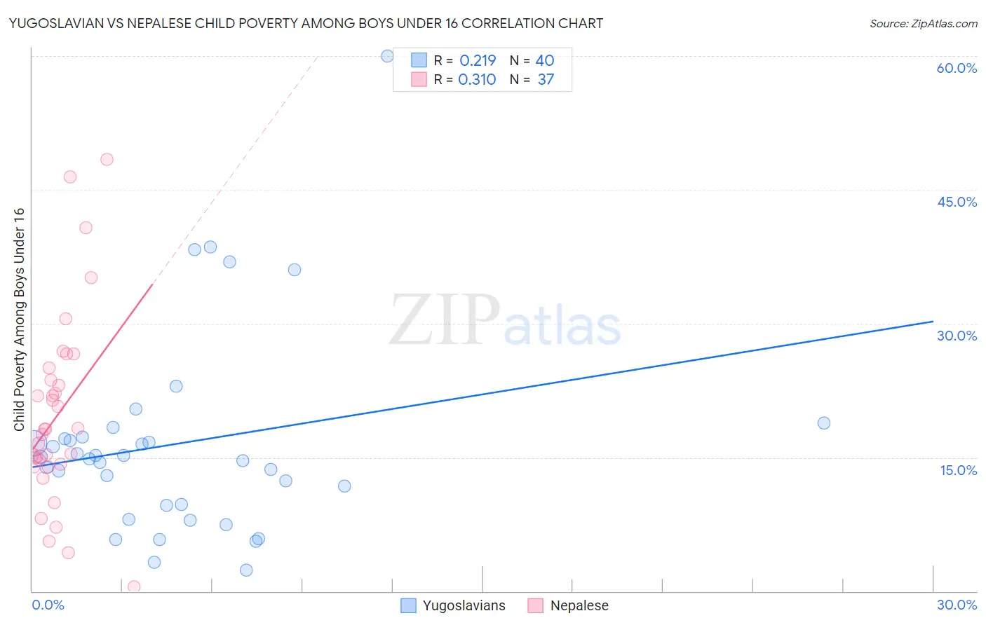 Yugoslavian vs Nepalese Child Poverty Among Boys Under 16