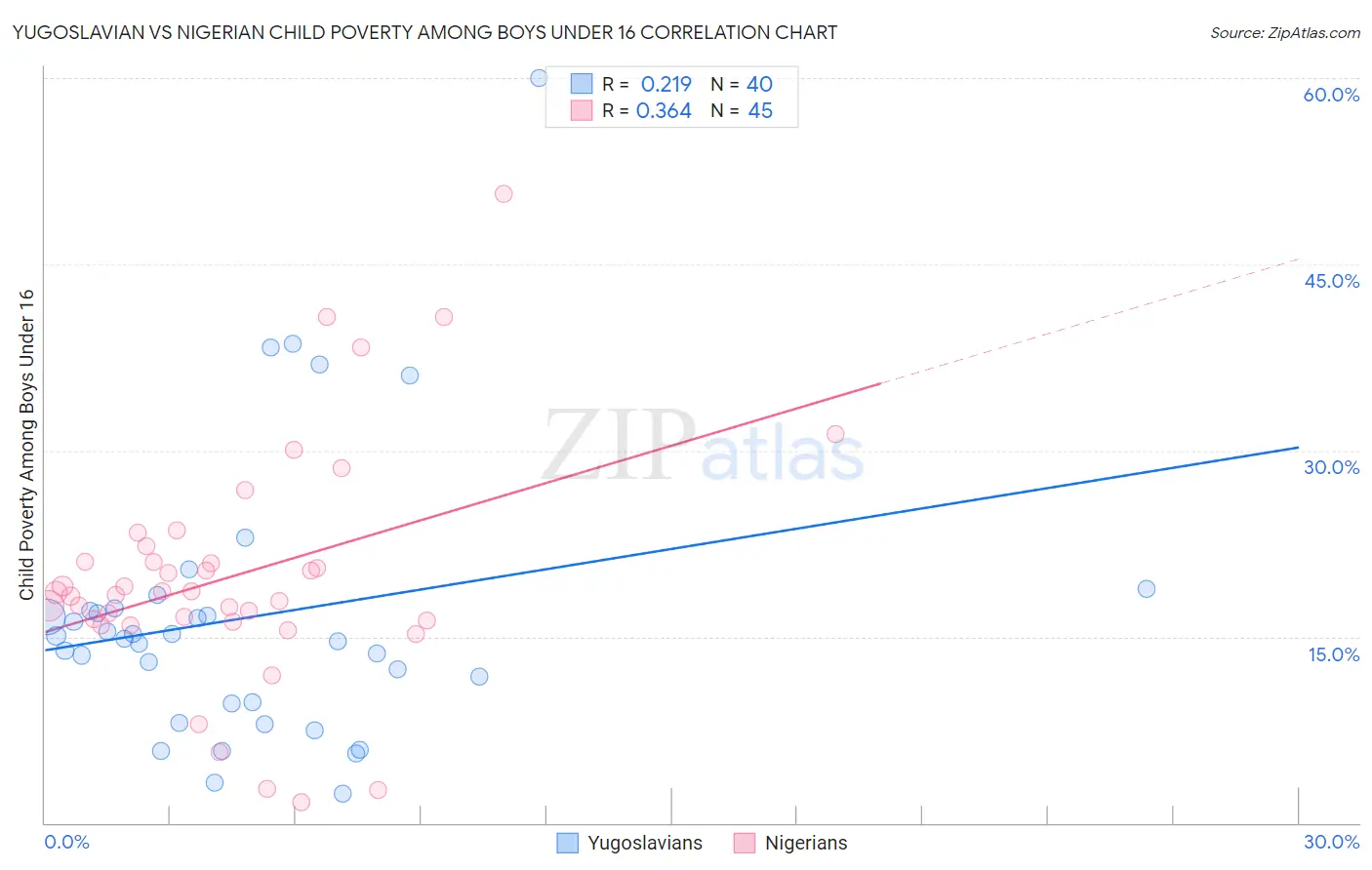 Yugoslavian vs Nigerian Child Poverty Among Boys Under 16