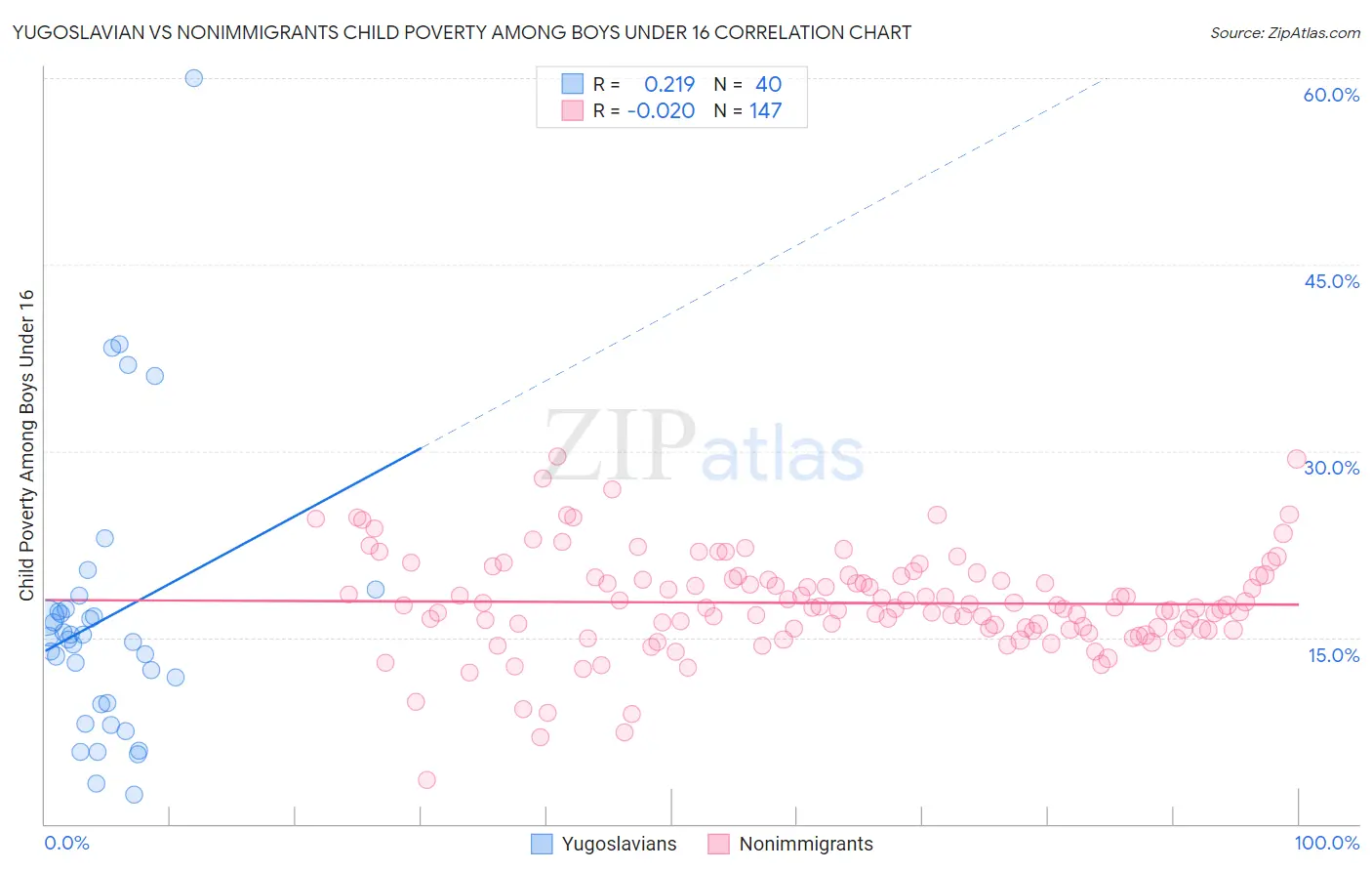 Yugoslavian vs Nonimmigrants Child Poverty Among Boys Under 16