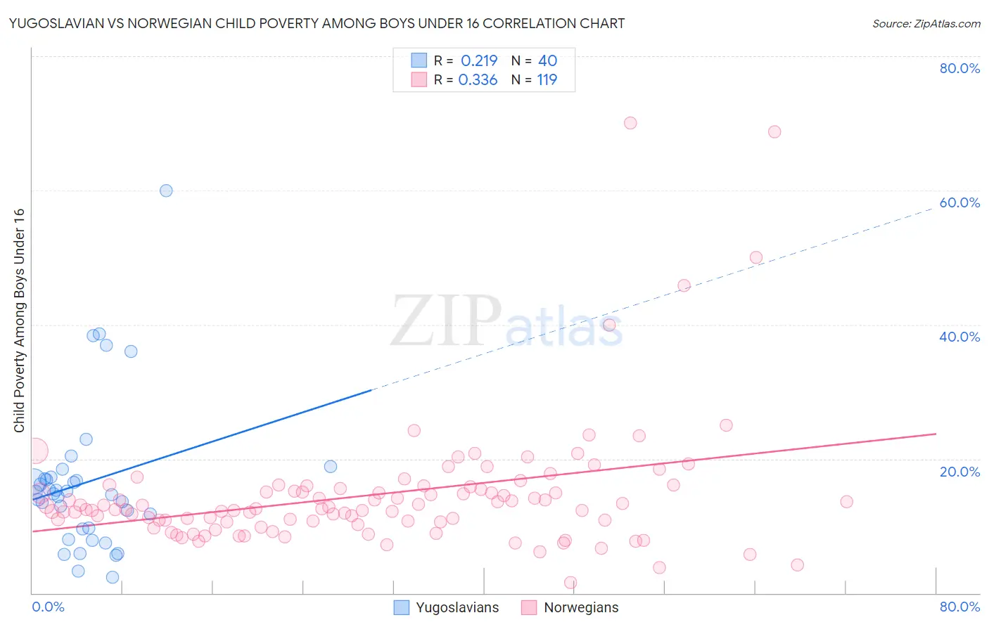 Yugoslavian vs Norwegian Child Poverty Among Boys Under 16