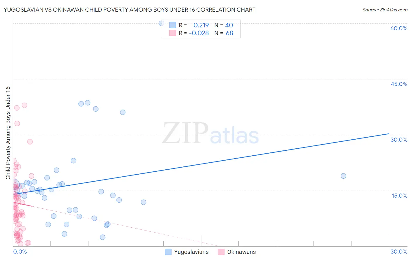 Yugoslavian vs Okinawan Child Poverty Among Boys Under 16