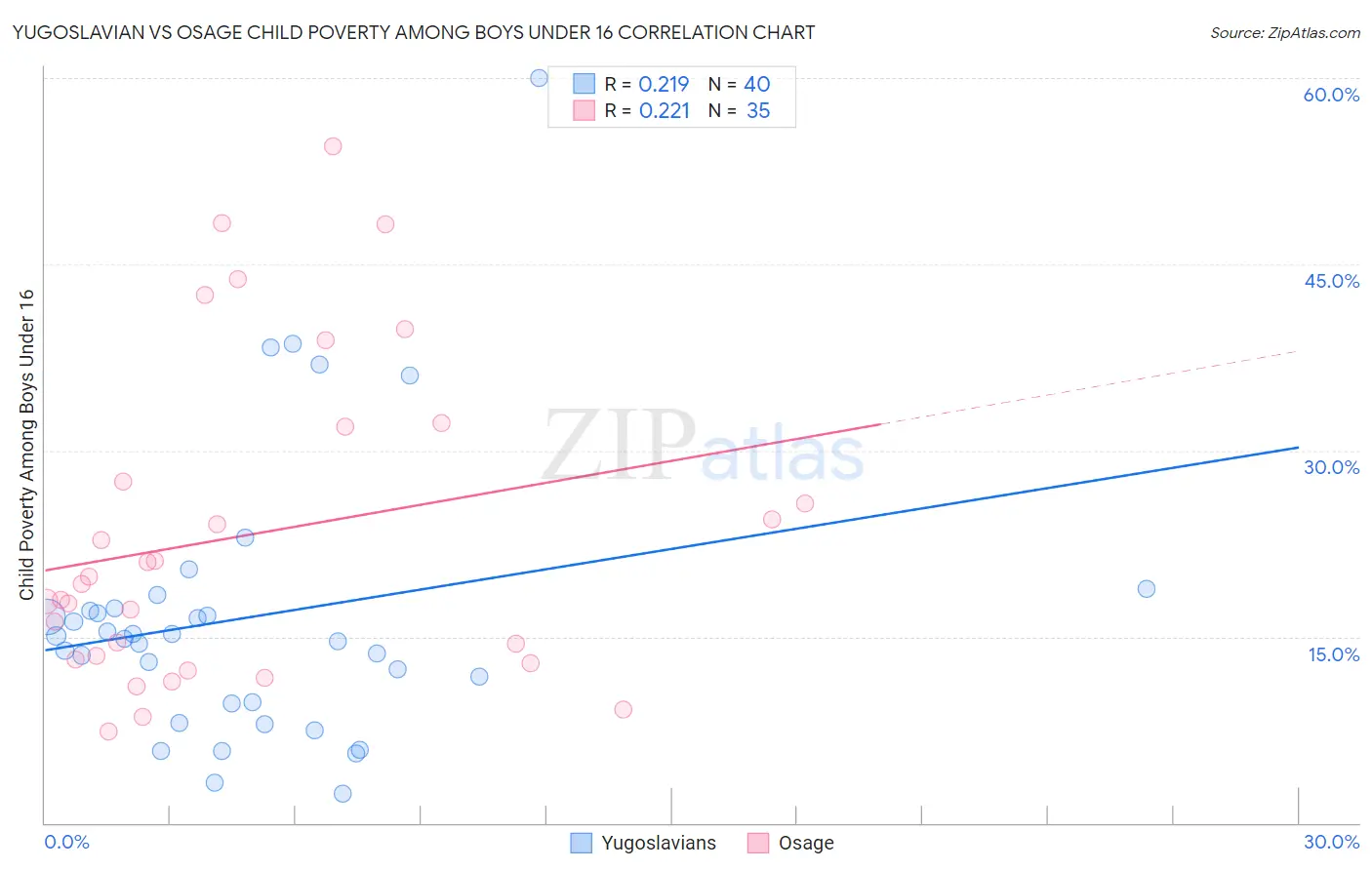 Yugoslavian vs Osage Child Poverty Among Boys Under 16