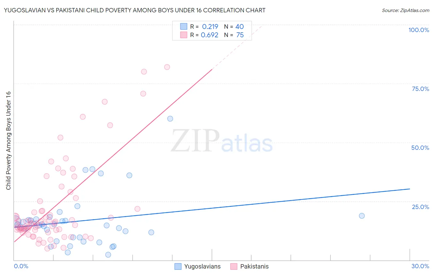 Yugoslavian vs Pakistani Child Poverty Among Boys Under 16