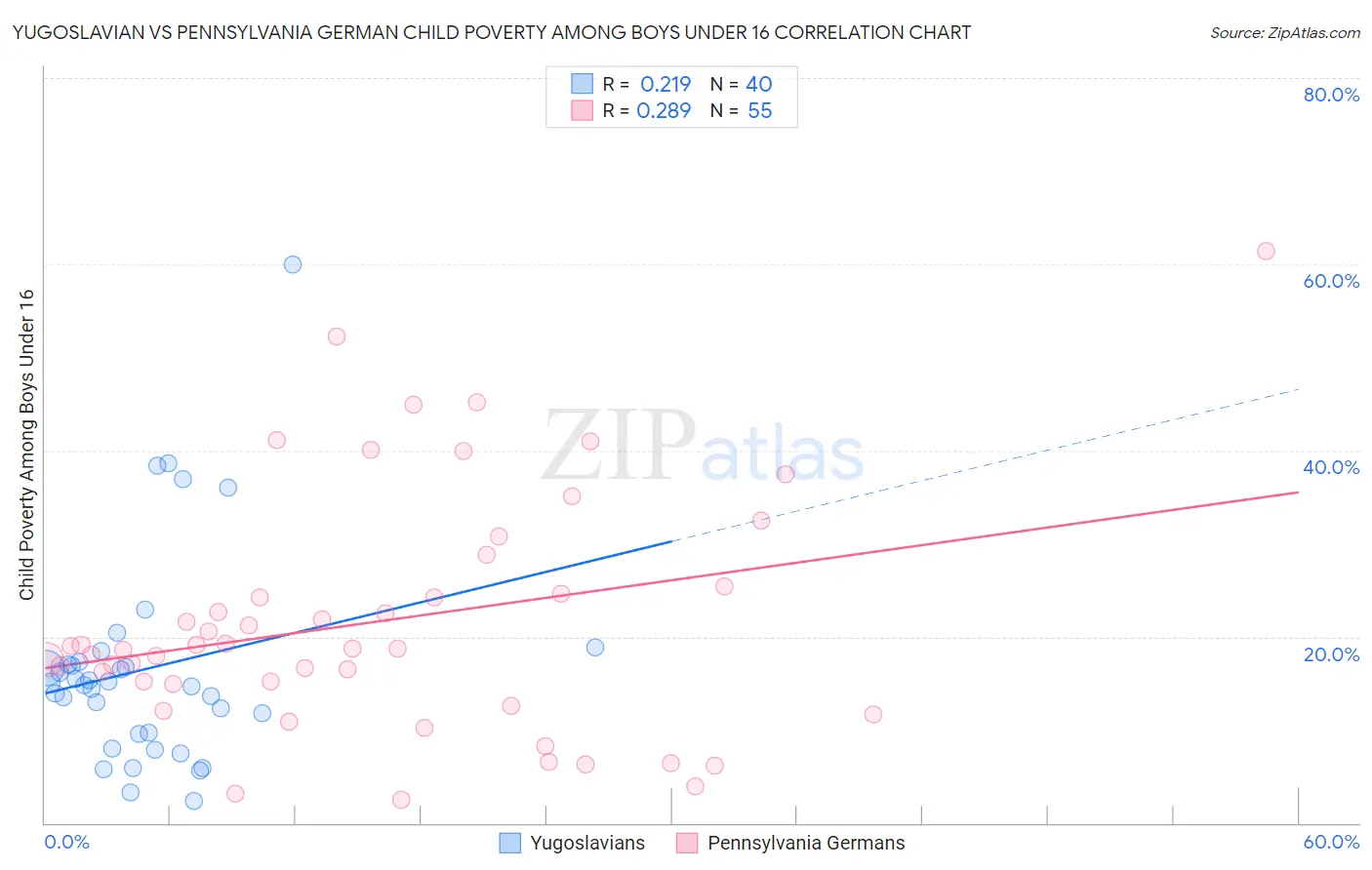 Yugoslavian vs Pennsylvania German Child Poverty Among Boys Under 16