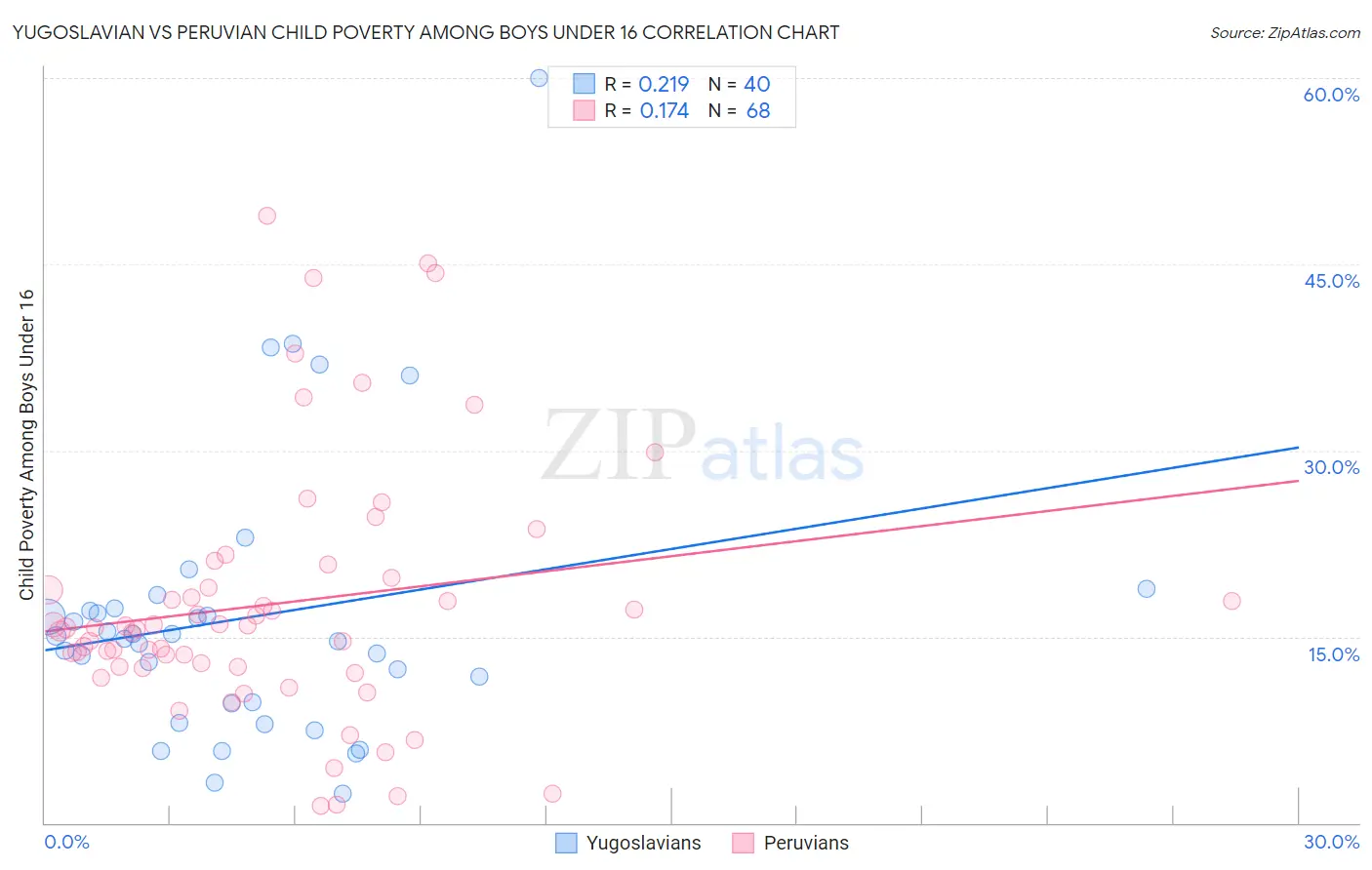 Yugoslavian vs Peruvian Child Poverty Among Boys Under 16