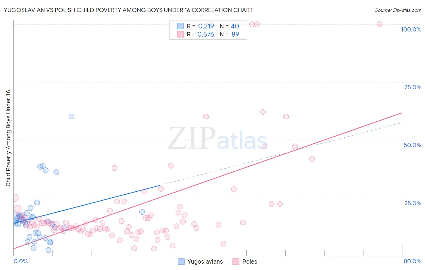 Yugoslavian vs Polish Child Poverty Among Boys Under 16
