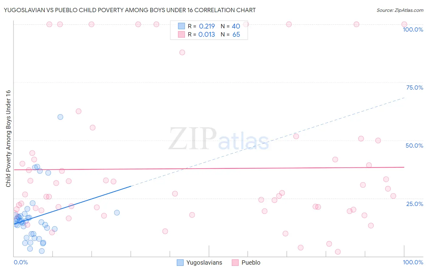 Yugoslavian vs Pueblo Child Poverty Among Boys Under 16