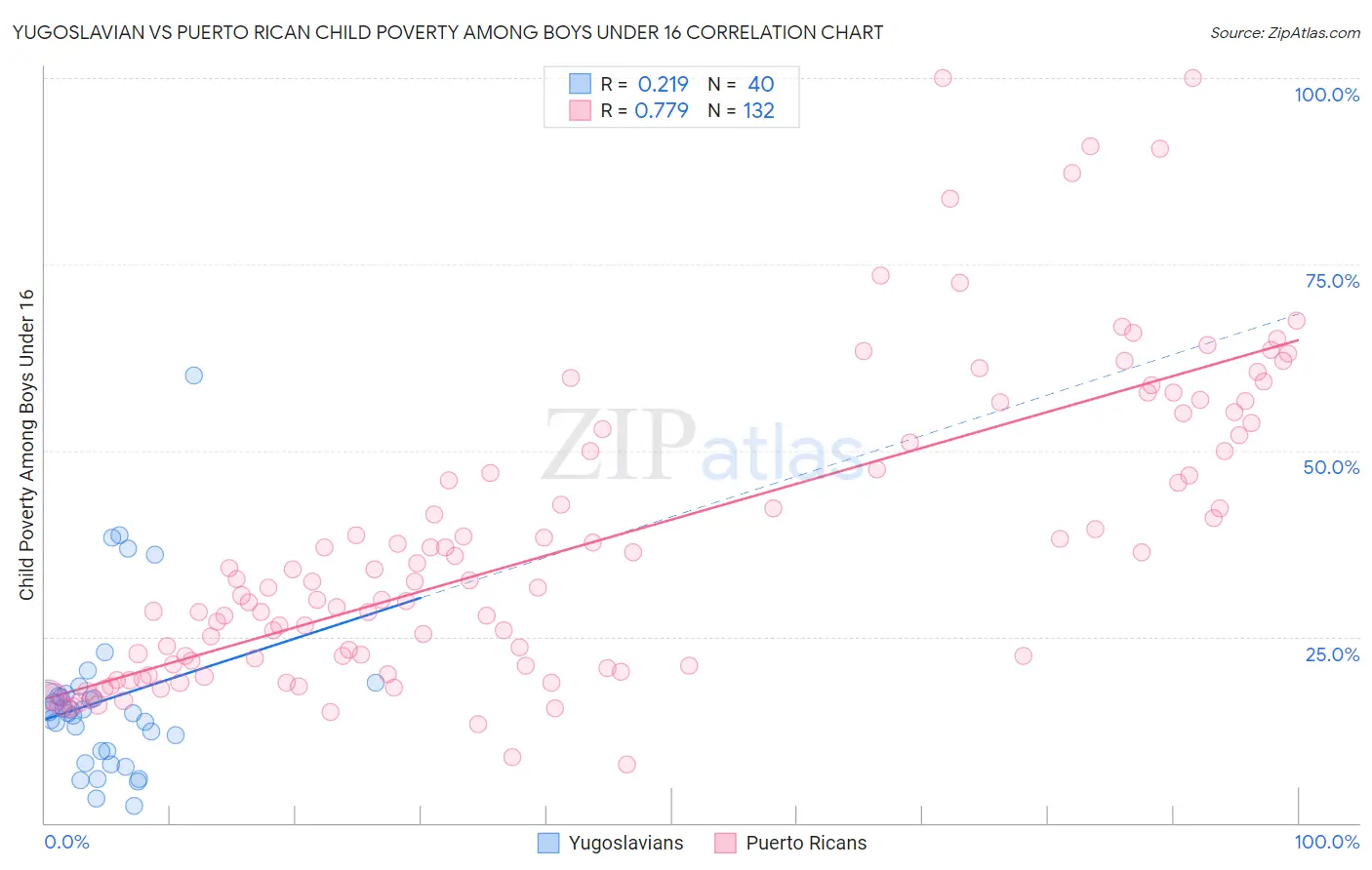 Yugoslavian vs Puerto Rican Child Poverty Among Boys Under 16