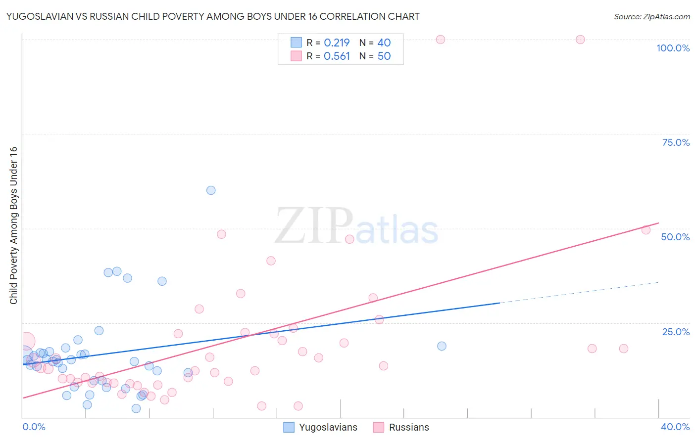 Yugoslavian vs Russian Child Poverty Among Boys Under 16