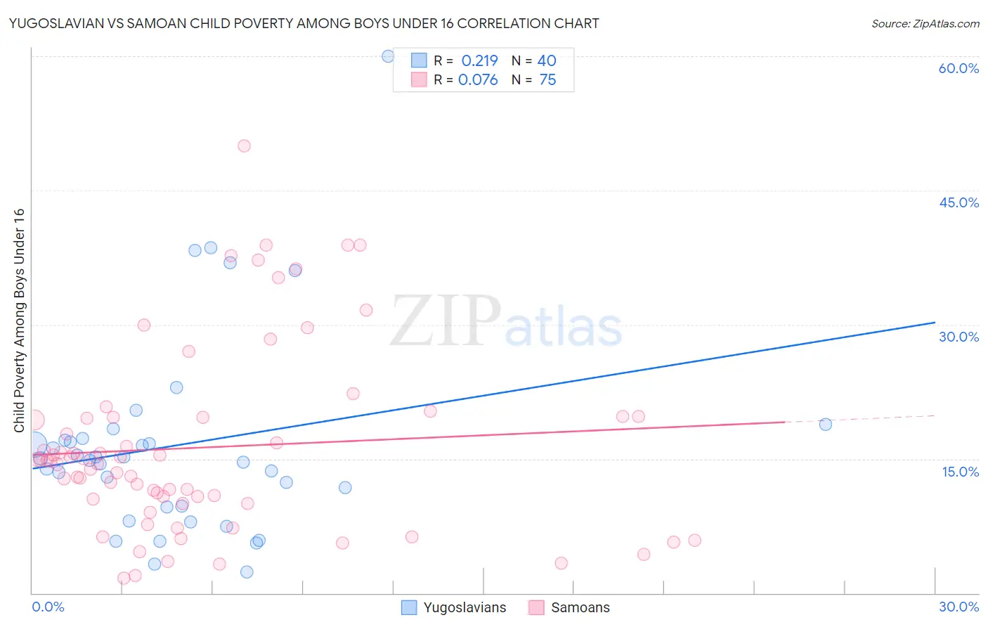 Yugoslavian vs Samoan Child Poverty Among Boys Under 16