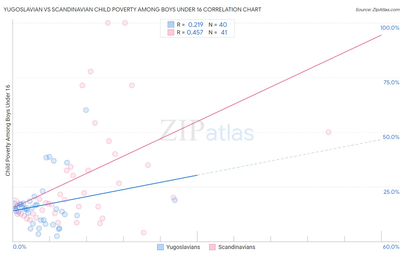 Yugoslavian vs Scandinavian Child Poverty Among Boys Under 16