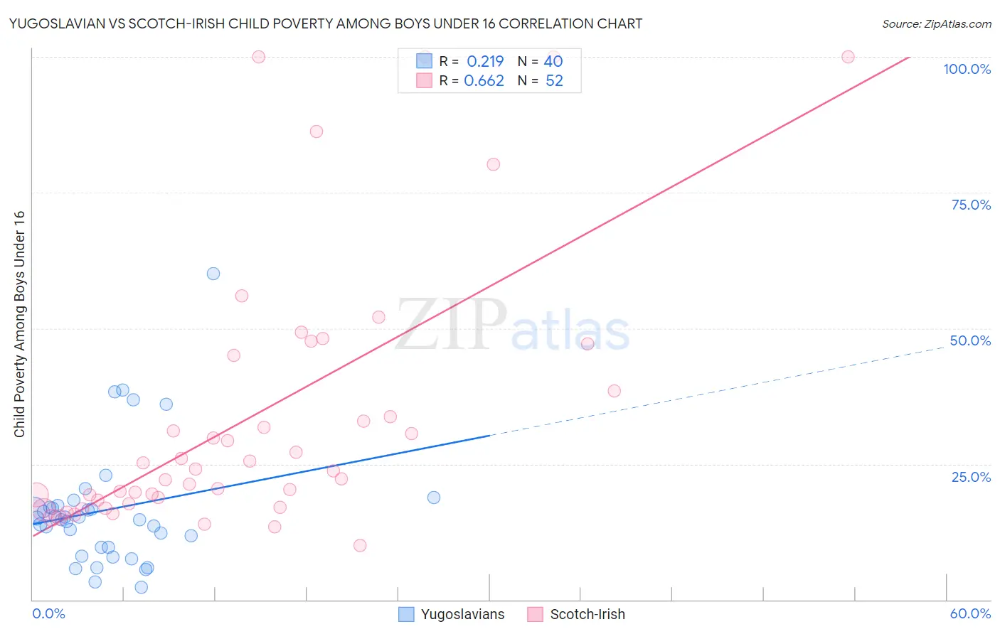 Yugoslavian vs Scotch-Irish Child Poverty Among Boys Under 16