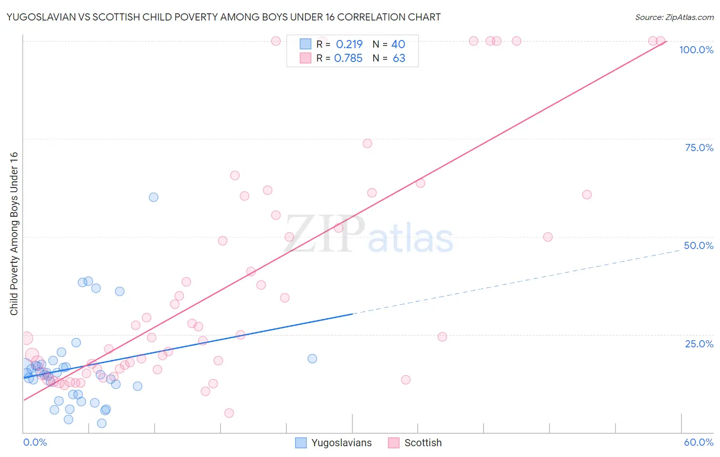 Yugoslavian vs Scottish Child Poverty Among Boys Under 16