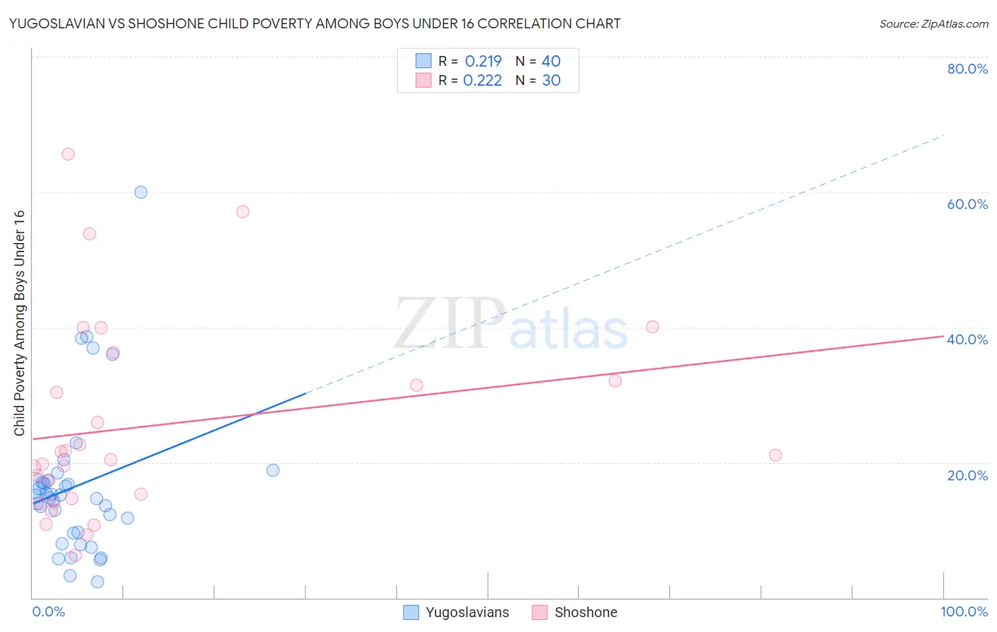 Yugoslavian vs Shoshone Child Poverty Among Boys Under 16