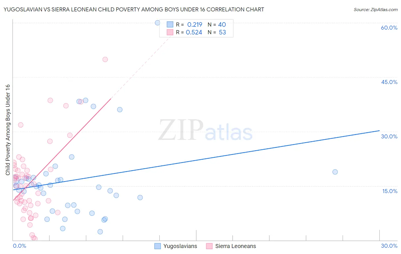 Yugoslavian vs Sierra Leonean Child Poverty Among Boys Under 16