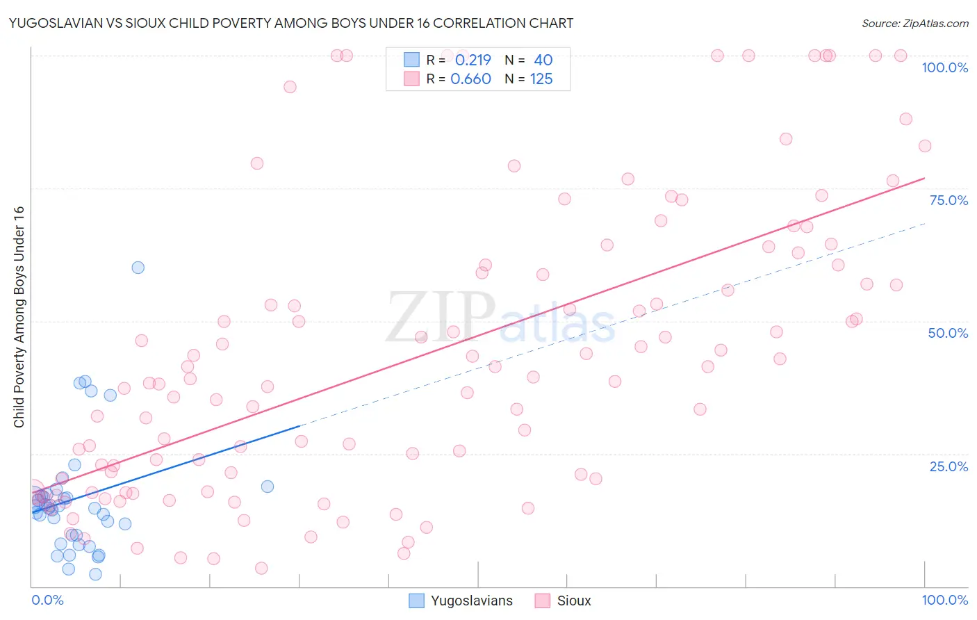 Yugoslavian vs Sioux Child Poverty Among Boys Under 16