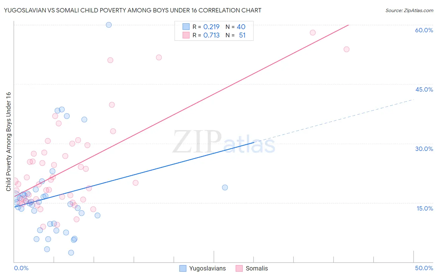 Yugoslavian vs Somali Child Poverty Among Boys Under 16