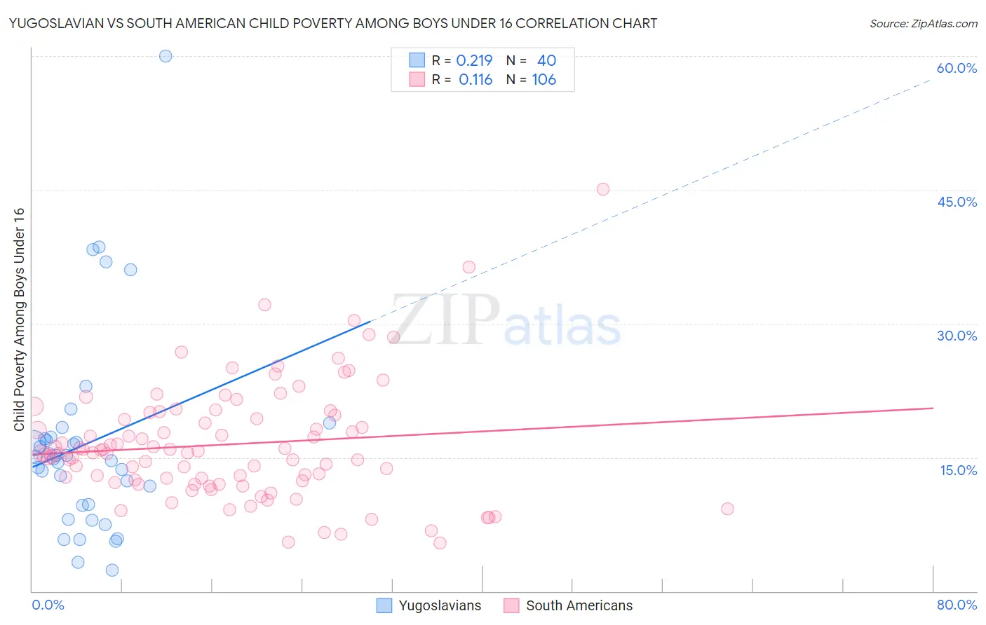 Yugoslavian vs South American Child Poverty Among Boys Under 16