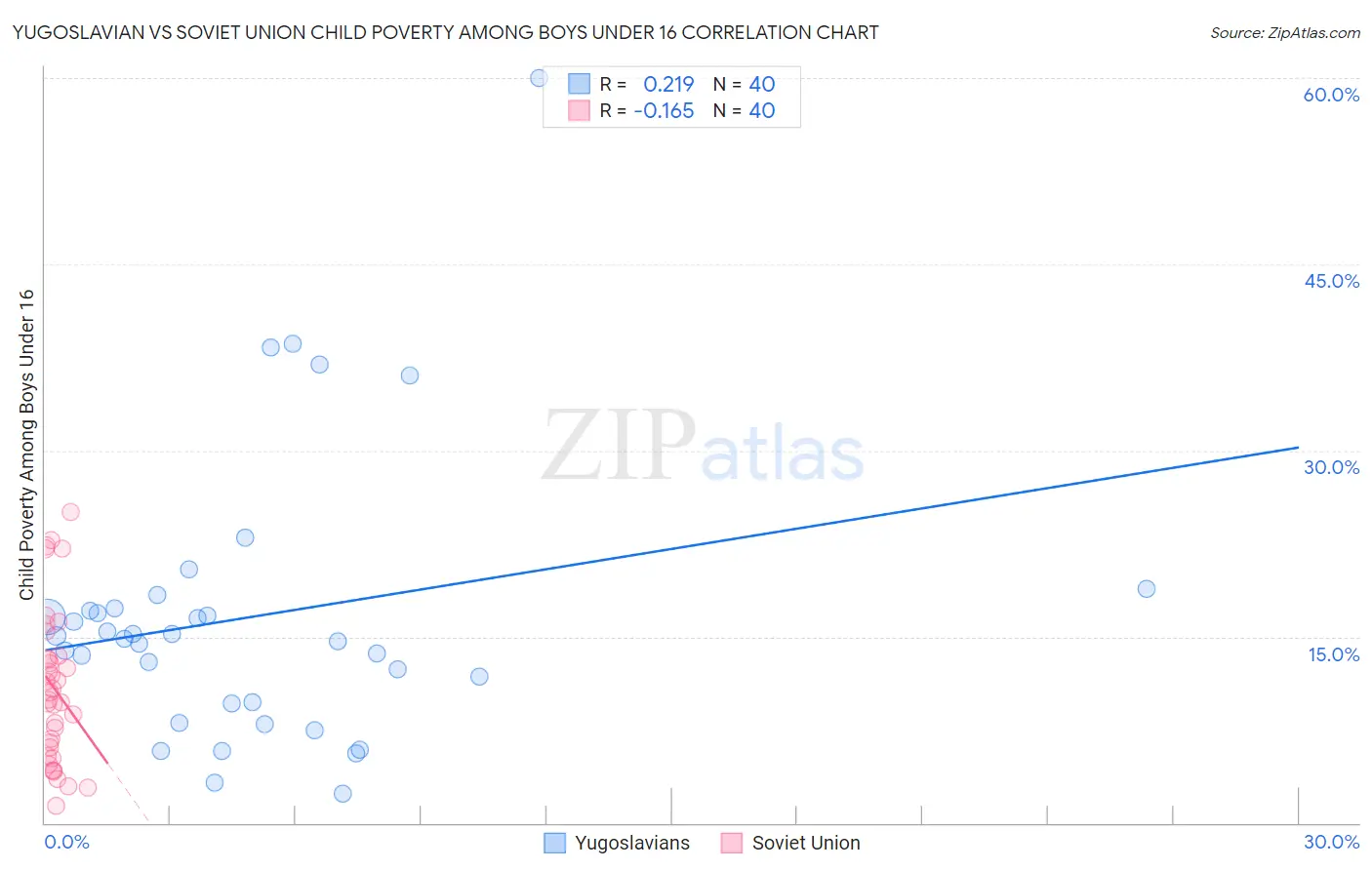 Yugoslavian vs Soviet Union Child Poverty Among Boys Under 16