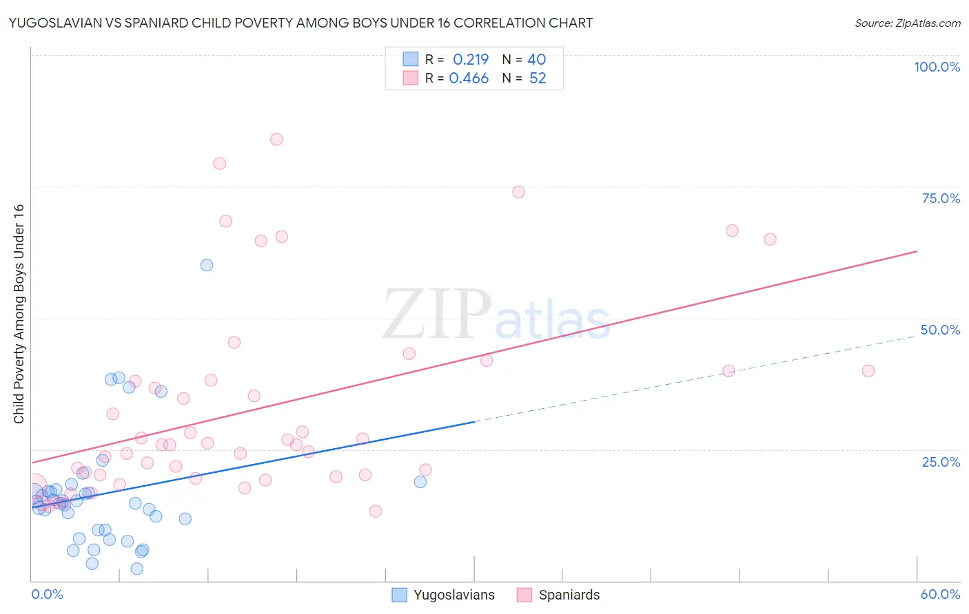 Yugoslavian vs Spaniard Child Poverty Among Boys Under 16