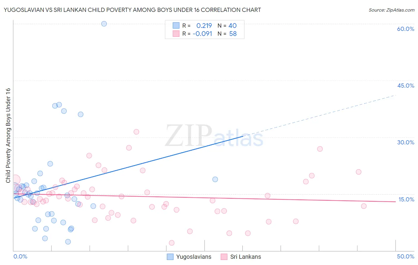 Yugoslavian vs Sri Lankan Child Poverty Among Boys Under 16