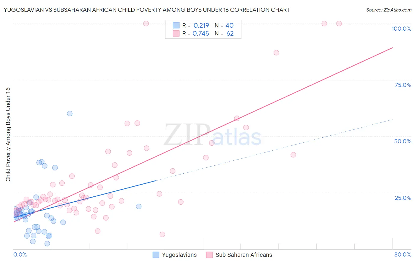 Yugoslavian vs Subsaharan African Child Poverty Among Boys Under 16