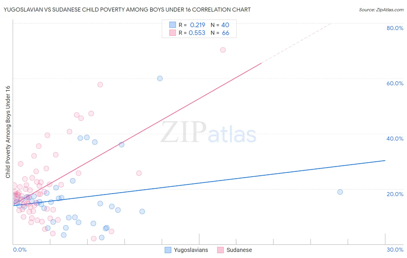 Yugoslavian vs Sudanese Child Poverty Among Boys Under 16