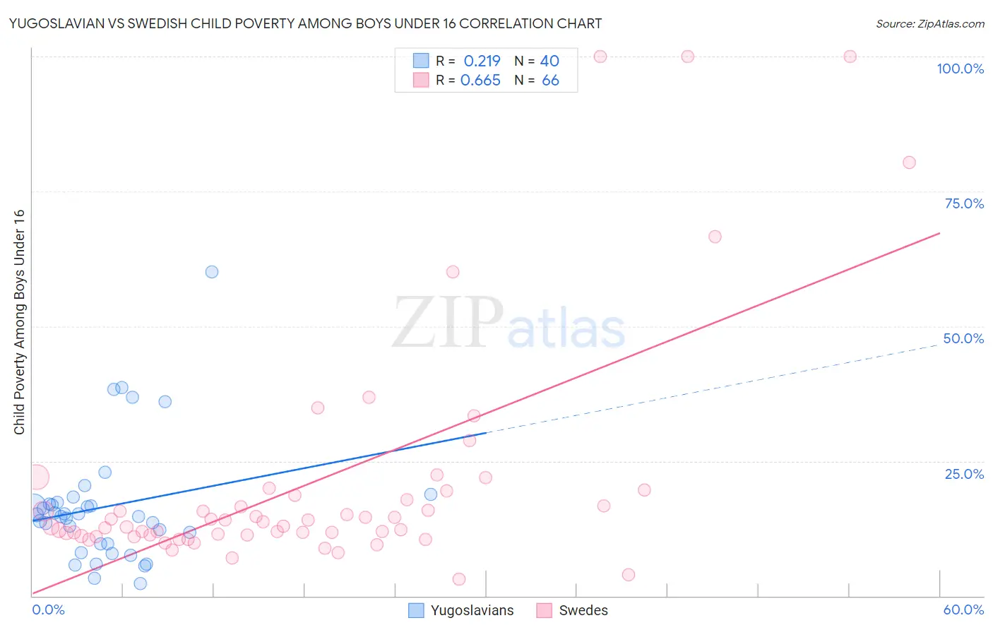 Yugoslavian vs Swedish Child Poverty Among Boys Under 16