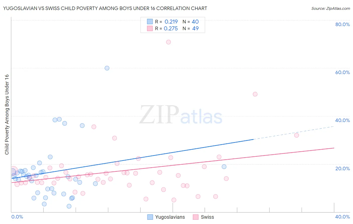 Yugoslavian vs Swiss Child Poverty Among Boys Under 16